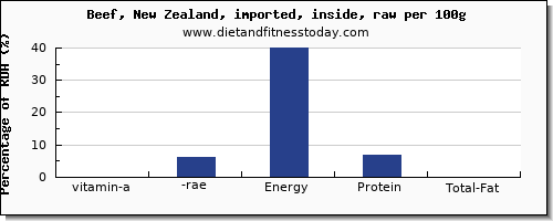 vitamin a, rae and nutrition facts in vitamin a in beef per 100g